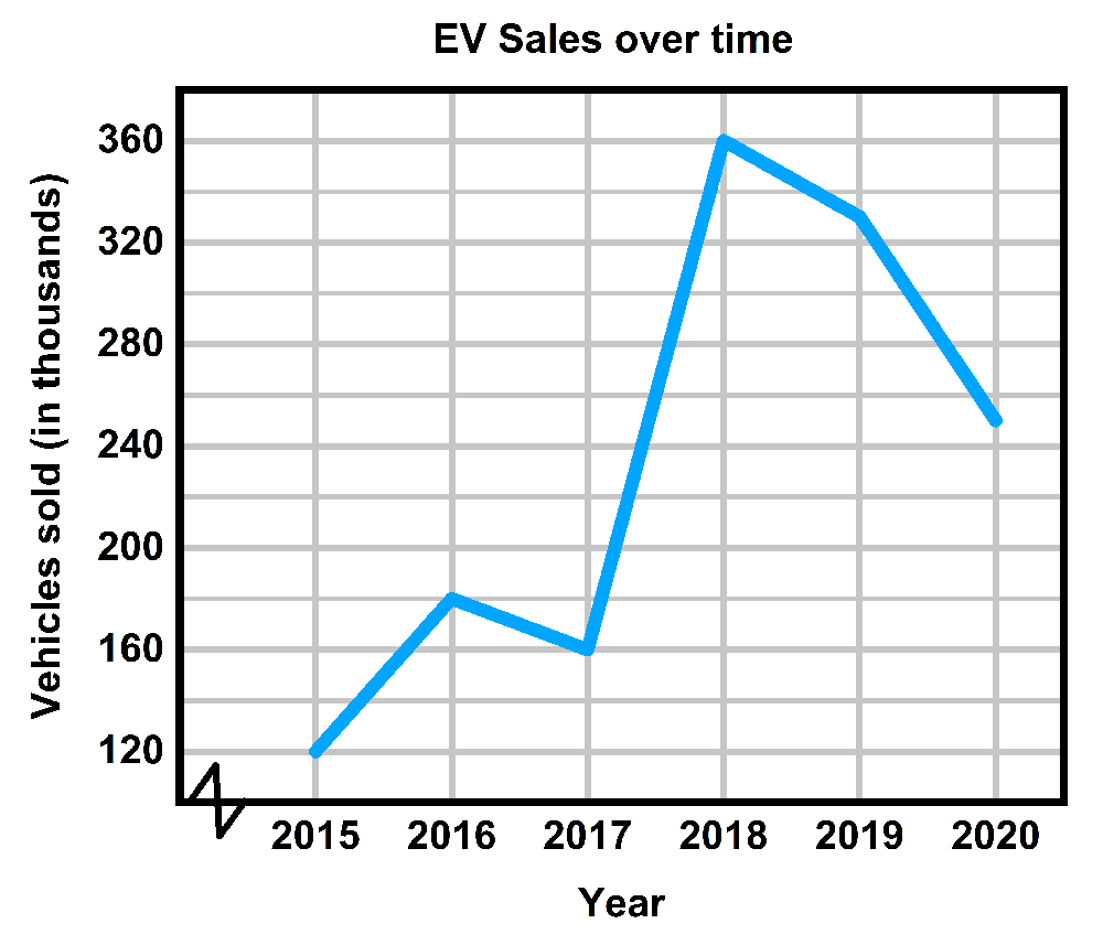 Time-series graph showing electric vehicle sales (in thousands) from 2015 to 2020, with a peak in 2018.