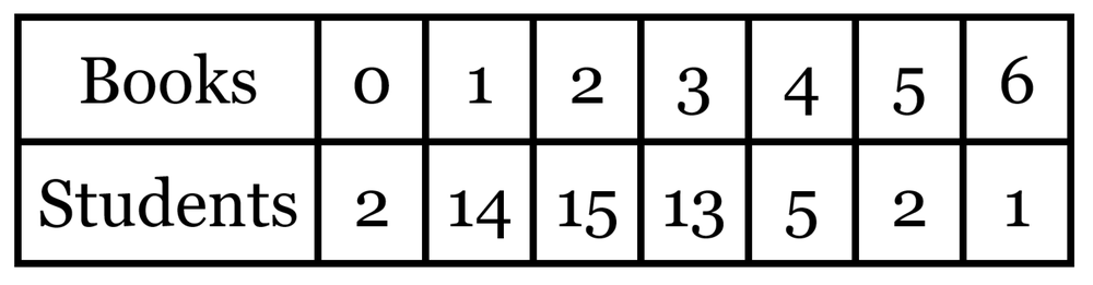 Table showing the number of books read by students, with counts for 0 to 6 books read.