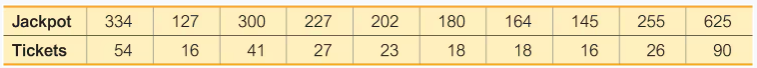 Table showing jackpot amounts and corresponding ticket sales in millions.