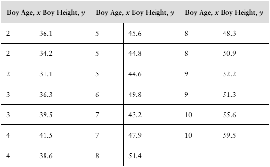 Table showing boys' ages from 2 to 10 years with corresponding heights in inches for regression analysis.