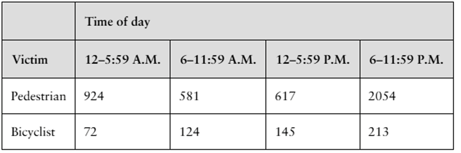 Contingency table showing fatal pedestrian and bicyclist collisions by time of day, with counts for each victim type.