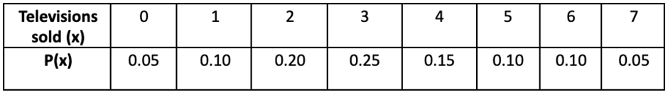 Table displaying the probability distribution of televisions sold, with values for 0 to 7 televisions and their corresponding probabilities.