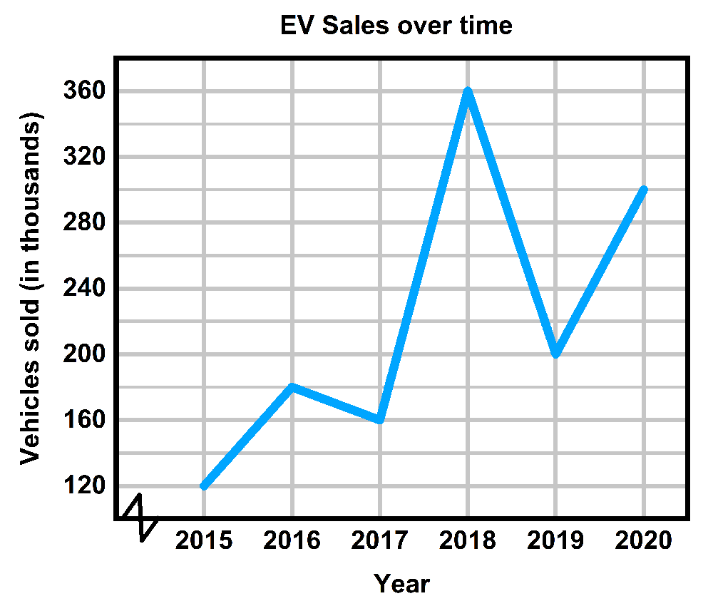Time-series graph showing electric vehicle sales (in thousands) from 2015 to 2020, with fluctuating trends over the years.