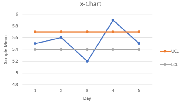 X-bar chart showing sample means over five days with control limits for quality control of battery lifespan measurements.