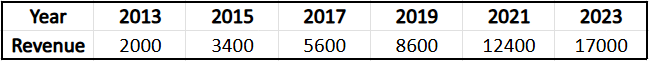 Table showing years 2013 to 2023 with corresponding tech startup revenue from 2000 to 17000 thousand dollars.