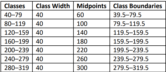 Table displaying frequency distribution of heart rate measurements, including classes, class widths, midpoints, and boundaries.