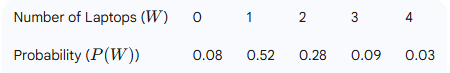 Table showing the probability distribution of laptops in a dorm room: 0 to 4 laptops with respective probabilities.