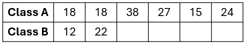Table showing test scores: Class A scores are 18, 18, 38, 27, 15, 24; Class B scores are 12, 22.