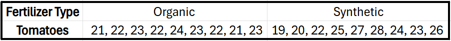 Table comparing tomato harvest numbers from plants using organic and synthetic fertilizers for analysis.