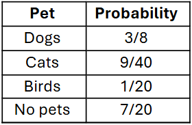 Table showing pet ownership probabilities: Dogs 3/8, Cats 9/40, Birds 1/20, No pets 7/20.