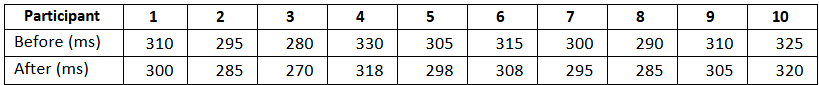 Table comparing reaction times in milliseconds for 10 participants before and after a mindfulness training program.