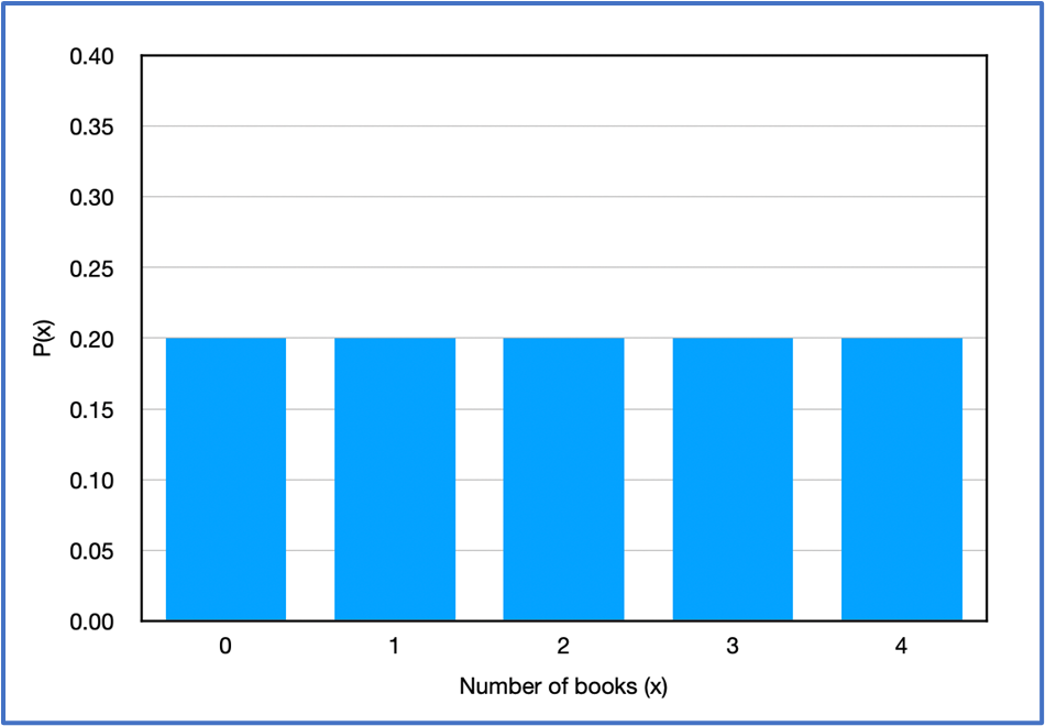 Histogram showing the probability distribution of books read by students, with uniform bars for 0 to 4 books.