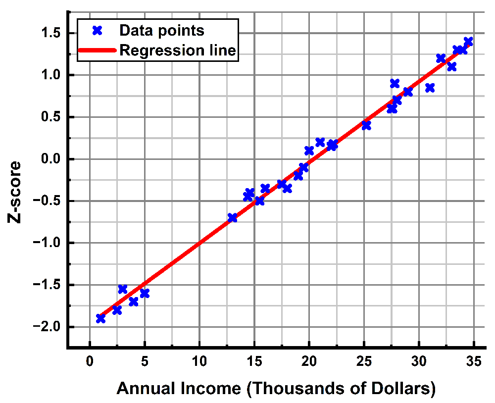 Normal quantile plot of teachers' incomes shows data points closely follow a regression line, indicating normal distribution.