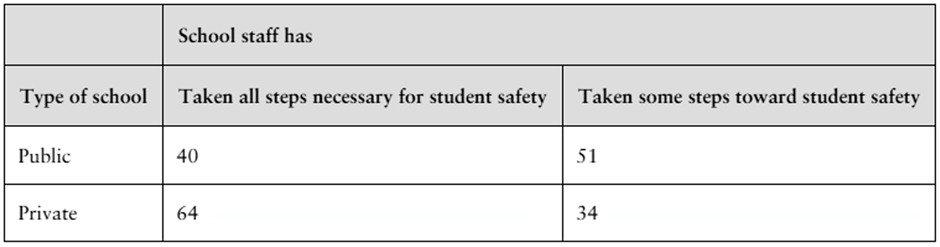 Contingency table showing student attitudes on safety steps by school type: public and private, with corresponding counts.
