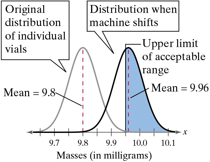 Graph comparing original and shifted distributions of vial masses, showing means and acceptable range limits.