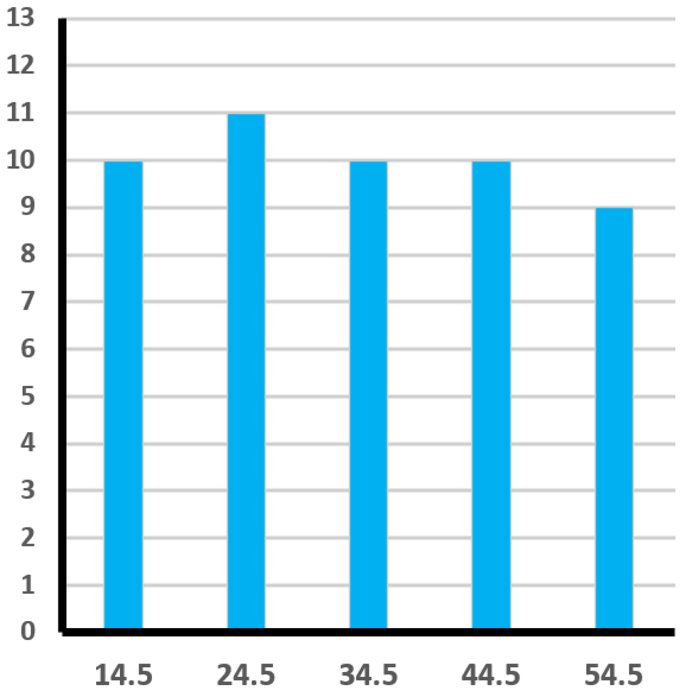 Histogram with five bars showing delivery times. Bars are of similar height, suggesting a uniform distribution.