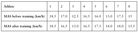 Table comparing maximum aerobic speed of athletes before and after sprint interval training sessions.