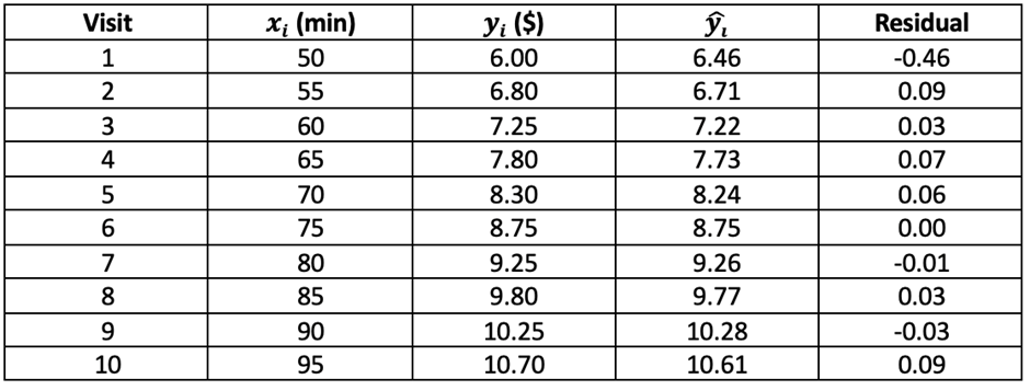 Table showing 10 visits with minutes, actual tip, predicted tip, and residuals calculated from a regression model.