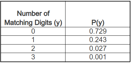 Probability distribution table showing number of matching digits (y) and their probabilities P(y) for values 0 to 3.
