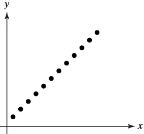 Scatterplot showing a perfect positive linear correlation with points closely aligned along an upward sloping line.