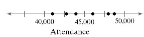 Graph showing attendance at concerts marked on a number line from 40,000 to 50,000 with discrete points indicated.