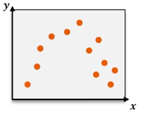 Scatter plot with orange dots showing a strong negative linear correlation, sloping downward from left to right.