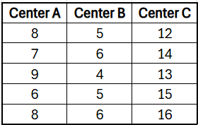 "Table showing data for three centers: A, B, and C with values 8, 7, 9, 6, 8; 5, 6, 4, 5, 6; 12, 14, 13, 15, 16."
