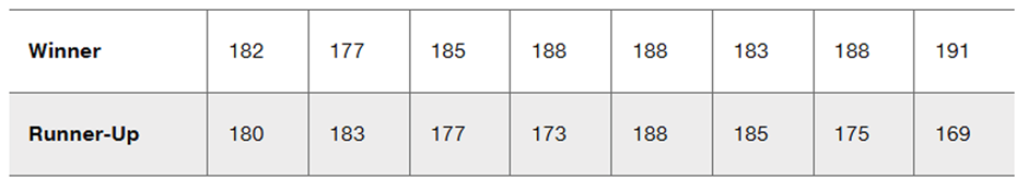 Table comparing heights in centimeters of winning presidential candidates and their runners-up.