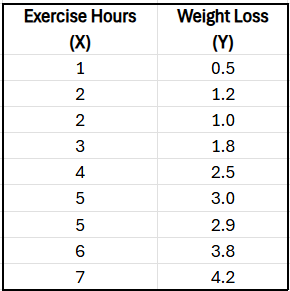 Table showing exercise hours (X) and corresponding weight loss in kilograms (Y) for nine volunteers.