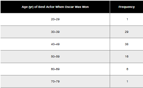 Table showing the age distribution of Best Actors when they won an Oscar, with frequency counts for each age range.