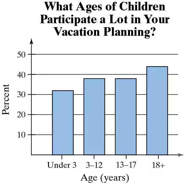 Bar graph showing the percentage of children by age group participating in vacation planning, ranging from under 3 to 18+.