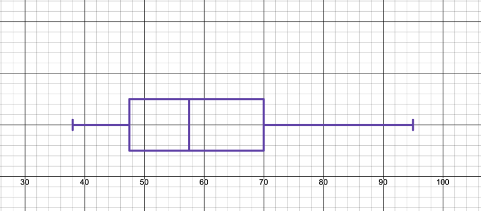 Boxplot displaying wait times for a ride, with a range from 38 to 95 minutes, highlighting median and quartiles.