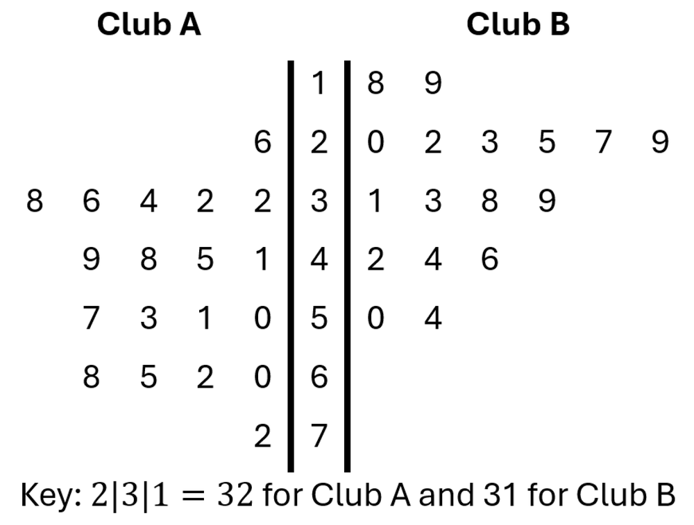 Back-to-back stem-and-leaf plot comparing ages of members from two running clubs, labeled Club A and Club B.