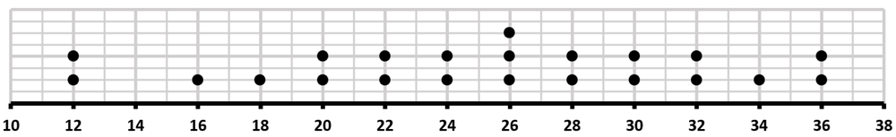 Dot plot of athletes' respiratory rates, showing values from 12 to 36 breaths per minute, with no apparent outliers.