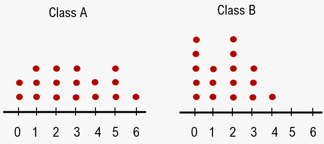 Dot plots comparing the number of siblings in Class A and Class B, highlighting students with 2 siblings.