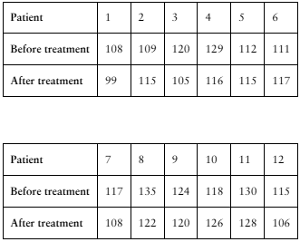 Table showing diastolic blood pressure measurements before and after calcium supplement treatment for 12 men.