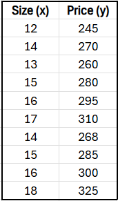 Table displaying average house sizes and sale prices for neighborhoods, with size in hundreds of square feet and price in thousands of dollars.