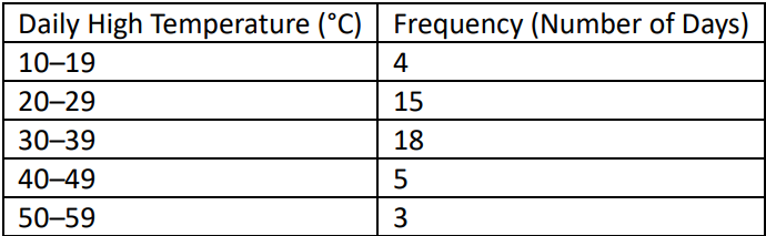 Table showing daily high temperatures in °C and their corresponding frequency over multiple years.