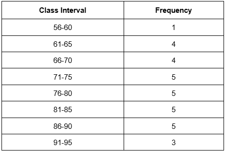 Frequency distribution table showing class intervals and their corresponding frequencies for a data set of exam scores.