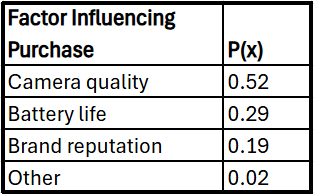 Table showing factors influencing smartphone purchase: Camera quality 0.52, Battery life 0.29, Brand reputation 0.19, Other 0.02.