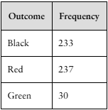 Table showing roulette wheel spin results: Black 233, Red 237, Green 30 out of 500 spins, testing balance.