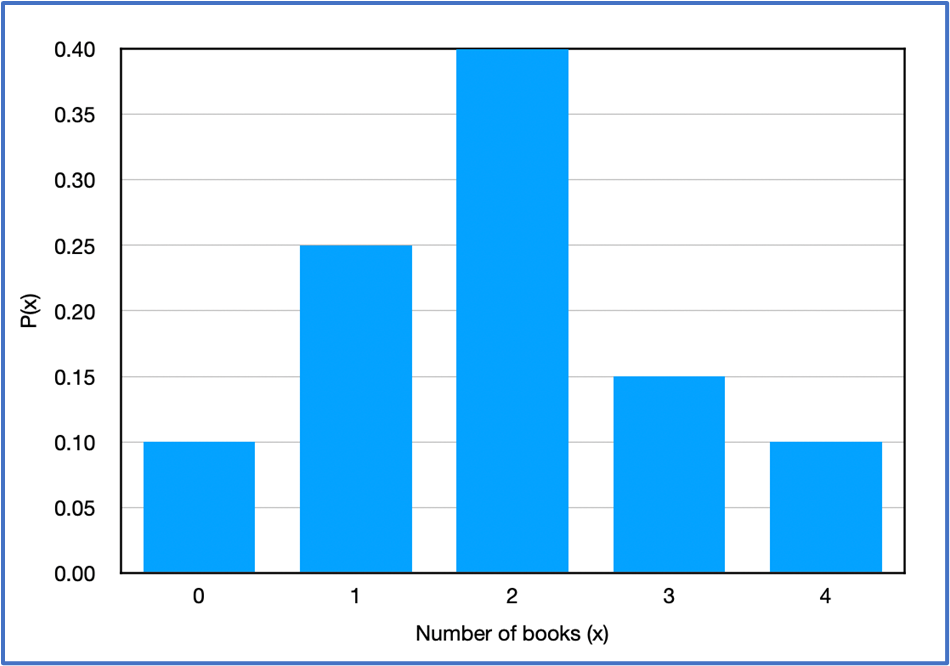 Histogram showing the probability distribution of books read by students, peaking at 2 books.