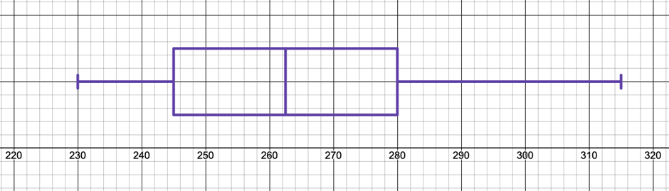 Boxplot illustrating reaction times in milliseconds, showing the five-number summary from a reflex test of 14 students.