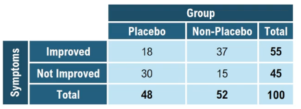 Contingency table displaying ADHD medication trial results: symptom improvement by placebo and non-placebo groups.