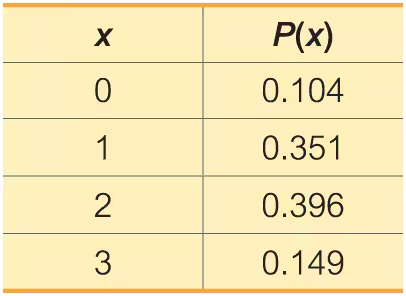 Table showing values of x (0, 1, 2, 3) and corresponding probabilities P(x) (0.104, 0.351, 0.396, 0.149).