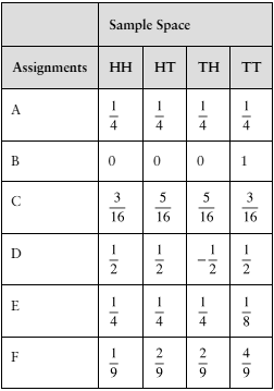 Table showing six probability assignments for outcomes HH, HT, TH, TT when tossing a coin twice.