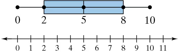 Box-and-whisker plot showing a five-number summary with values 0, 2, 5, 8, and 10 on a number line.