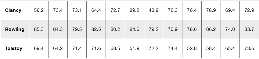 Table of Flesch Reading Ease Scores for pages from Clancy, Rowling, and Tolstoy books.