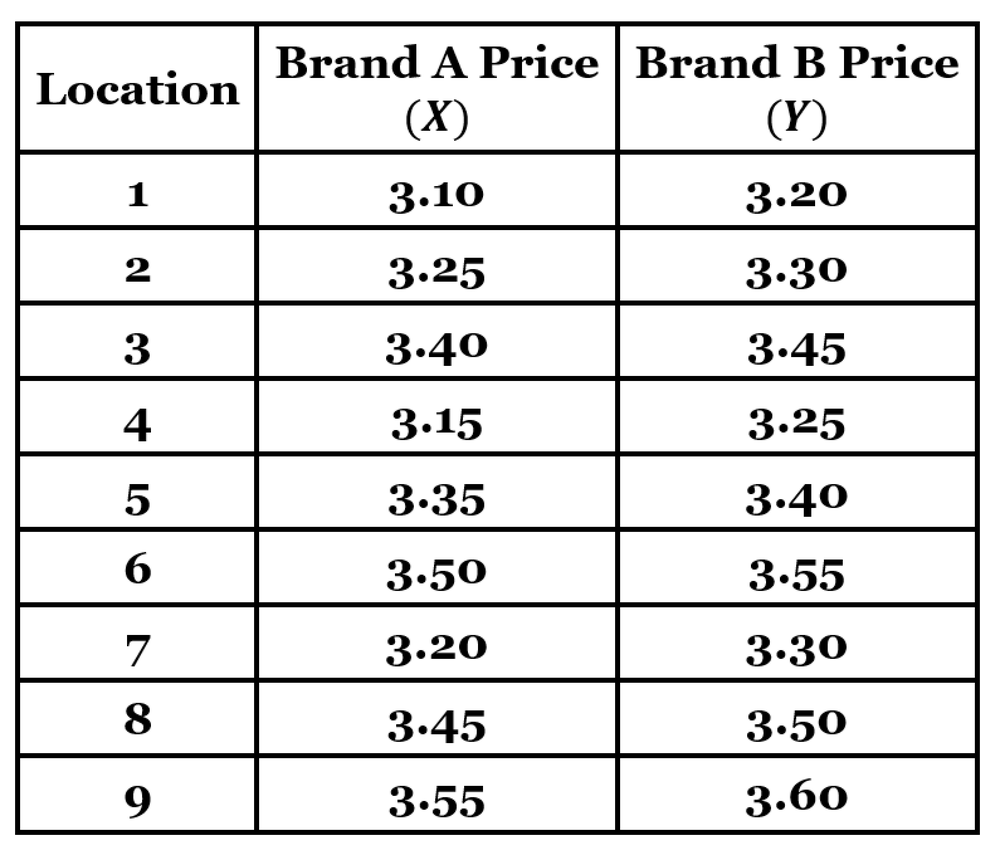 Table showing average gasoline prices for Brand A and Brand B at nine locations.