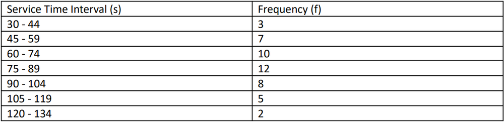 Table displaying service time intervals in seconds and their corresponding frequencies for drive-thru service times.